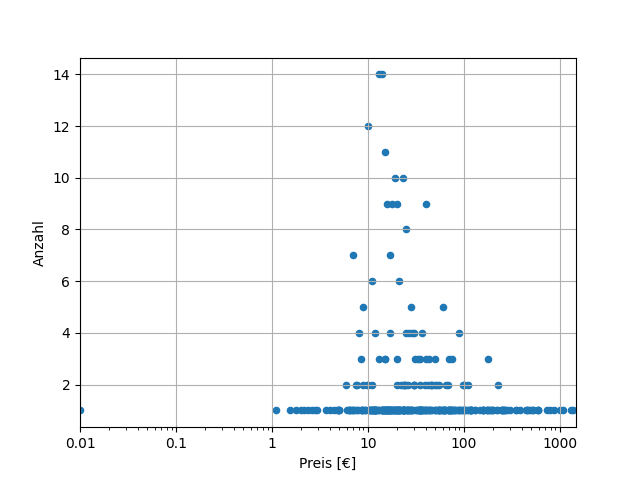 distribution_price